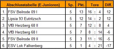 Abschlusstabelle E-Junioren des Kühne Cup 2017